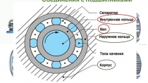 Соединения с подшипниками качения