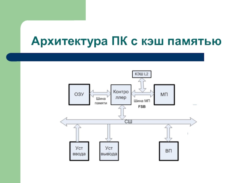 Архитектура памяти. Кеш память процессора архитектура. Память архитектура ЭВМ. Архитектура с общей памятью. Архитектура кэш памяти второго уровня.