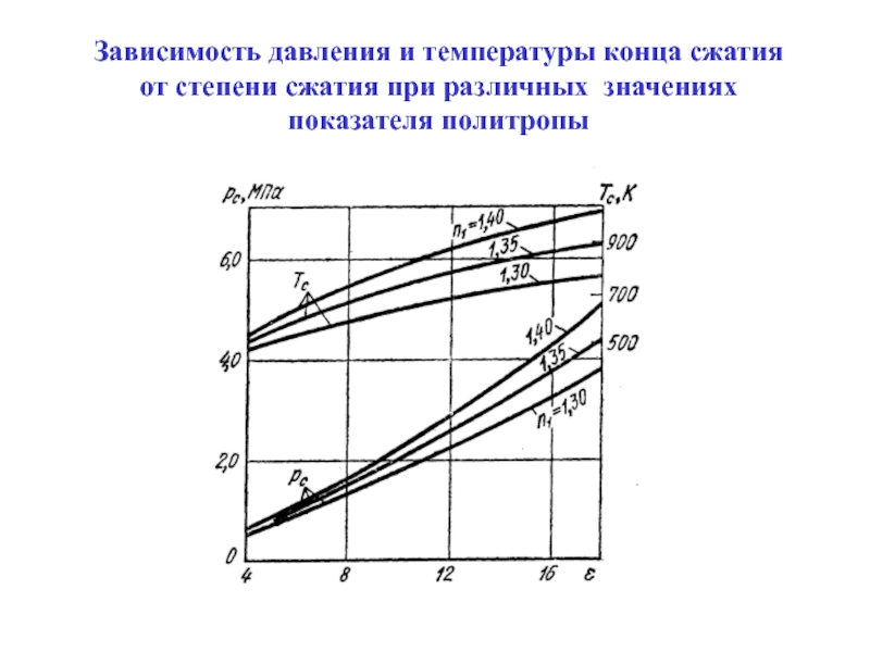 Степень сжатия давление