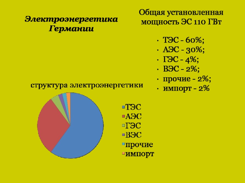 Структура производства электроэнергии по типам электростанций