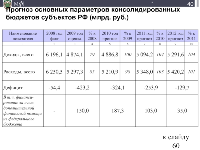 Прогноз бюджета