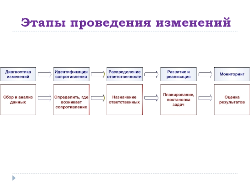 Этапы проведения презентации