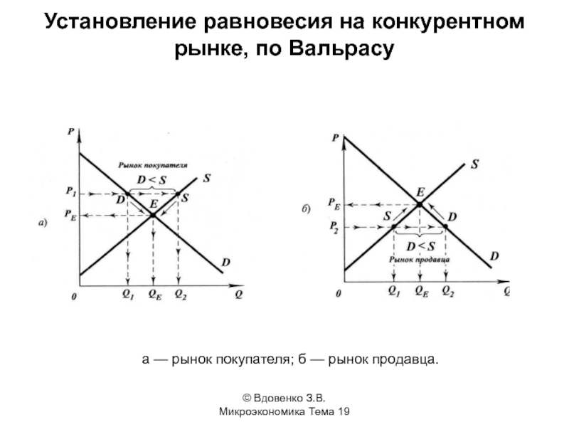 Механизм установления. Рынок равновесия по Вальрасу. Рыночное равновесие по л. Вальрасу. Равновесие по Вальрасу Микроэкономика. Механизм рыночного равновесия (по Вальрасу и Маршаллу).