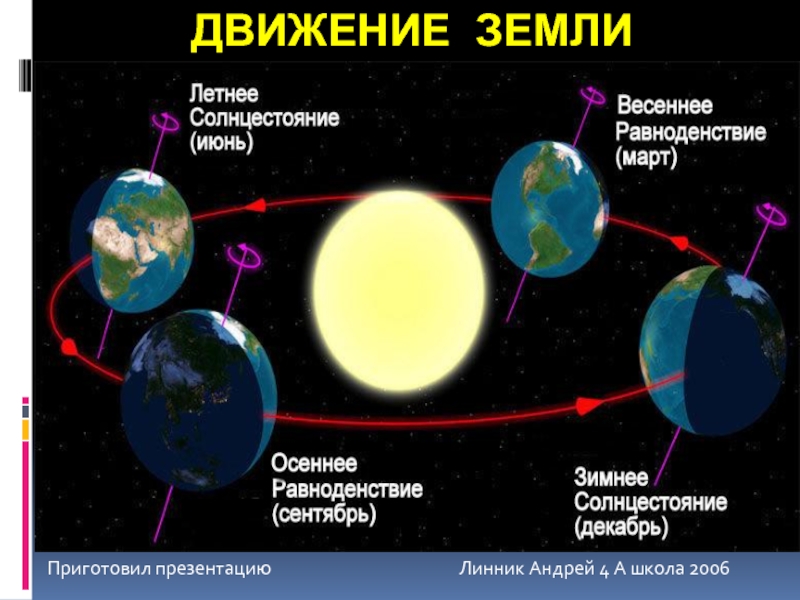 Движение Земли (4 класс)