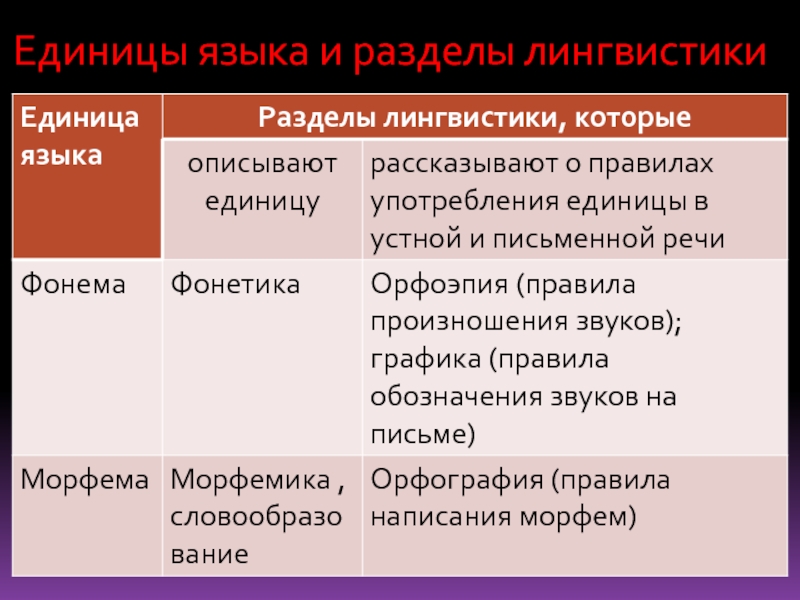 6 разделов языка. Единицы языка. Разделы лингвистики и единицы языка. Единицы языка уровни разделы. Перечислите единицы языка.