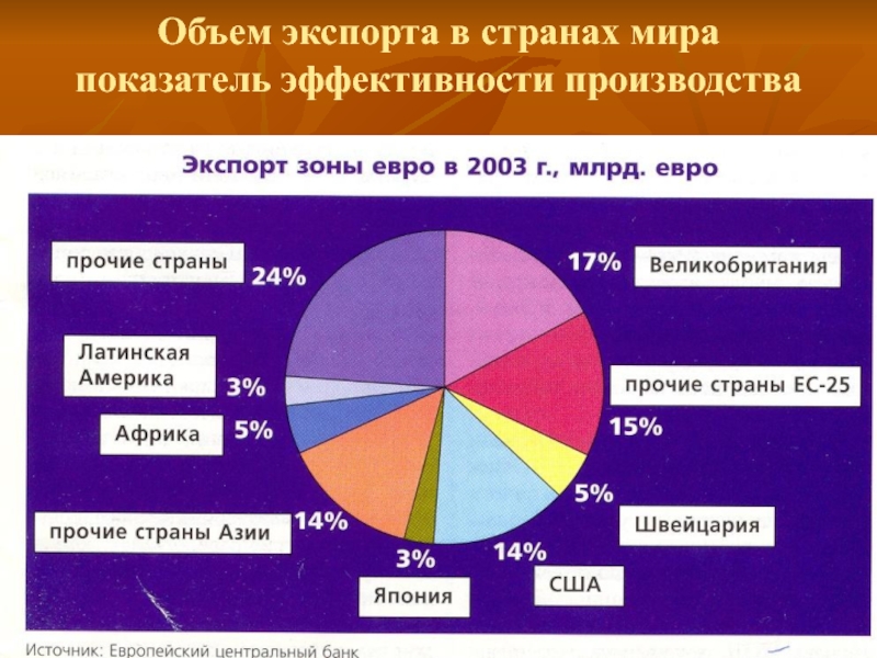 6 объем экспорта. Объем экспорта. Коэффициент эффективности экспорта. Показатели эффективности экспорта. Объем экспорта Австрии.