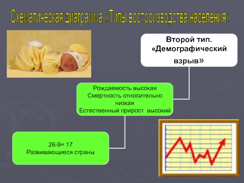 Типы демографического воспроизводства стран. Воспроизводство населения диаграмма. Типы воспроизводства населения схема. Демографический взрыв рождаемость. Демографический взрыв второй Тип.