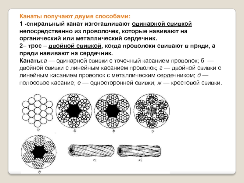 Канат односторонней свивки. Канат одинарной свивки. Канаты одинарной и двойной свивки. По способу свивки различают канаты. По типу свивки прядей различают канаты.