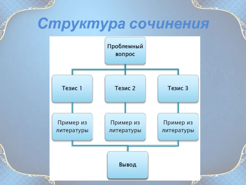 Алгоритм написания проекта