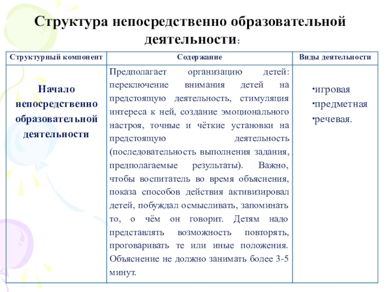 Непосредственно структура. Структура непосредственно образовательной деятельности. Вид непосредственной образовательной деятельности (НОД). Начало непосредственно образовательной деятельности. Структурные элементы непосредственно образовательной деятельности.