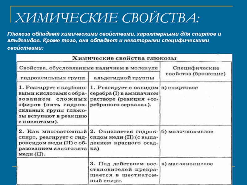 Характеристика обладает. Химические свойства Глюкозы таблица. Химические свойства Глюкозы таблица 10 класс. Химические свойствыаглюкоза. Химические свойства Глюкозы.