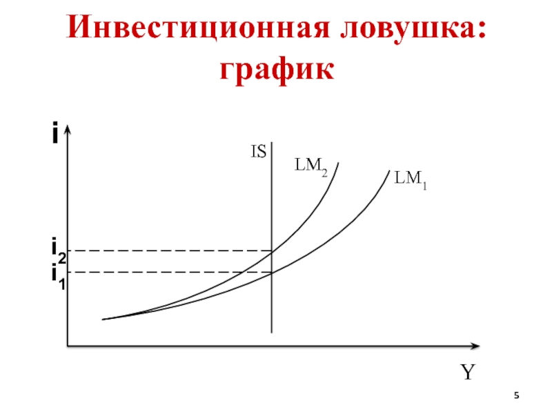 На рисунке показаны кривые is и lm если в экономике существует ликвидная ловушка