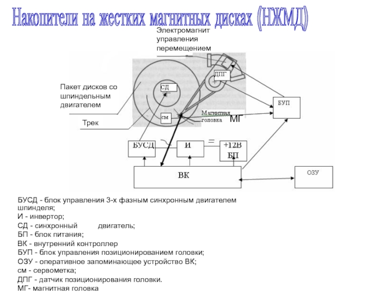 БУСД - блок управления 3-х фазным синхронным двигателем шпинделя;
И -