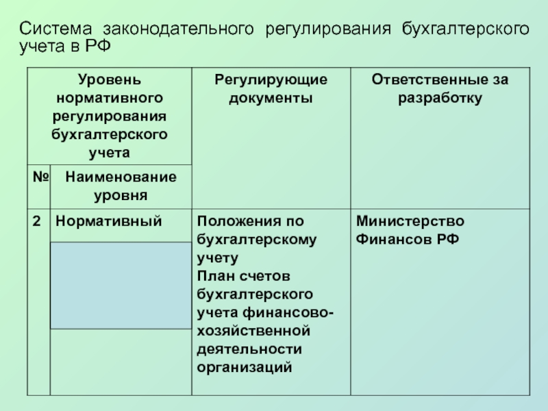 Уровни регулирования бухгалтерского учета. Законодательное регулирование бухгалтерского учета в РФ 5 уровней. Система нормативного регулирования бухгалтерского учета. Уровни регулирования бух учета в РФ.