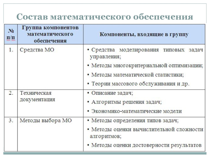 Состав обеспечения. Математическое обеспечение примеры. Назначение математического обеспечения. Средства математического обеспечения ИС. Схема математического обеспечения ИС.