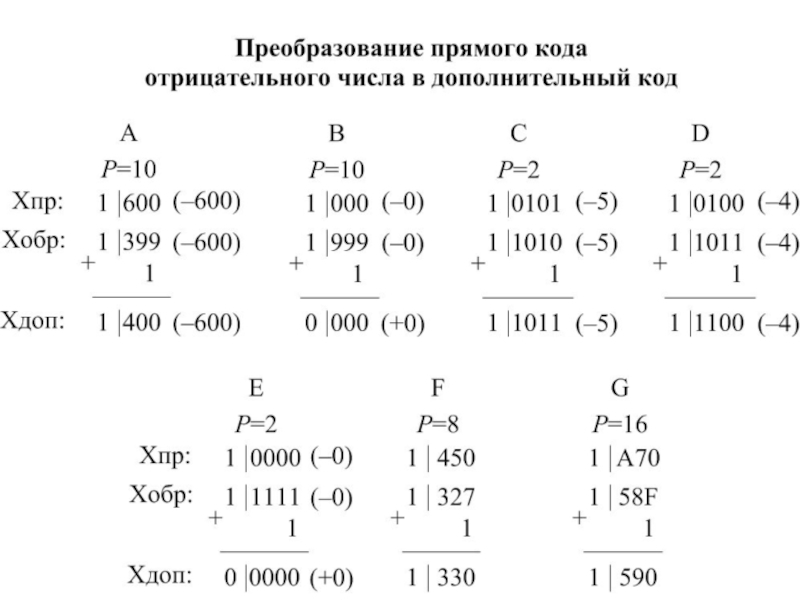 Выполни преобразование. Преобразование из дополнительного кода в прямой. Преобразование в дополнительный код. Преобразовать число в дополнительный код. Число в дополнительном коде.