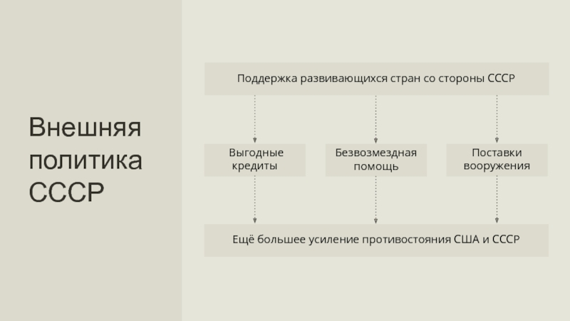 Ссср и развивающие страны. Обязательные поставки в СССР.