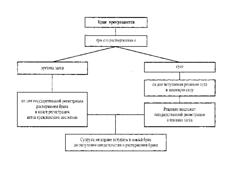 Решение вступить в брак. Государственная регистрация расторжения брака. Брак подлежит государственной регистрации. Органы и порядок регистрации и расторжения брака. Заключение брака в органах ЗАГСА.