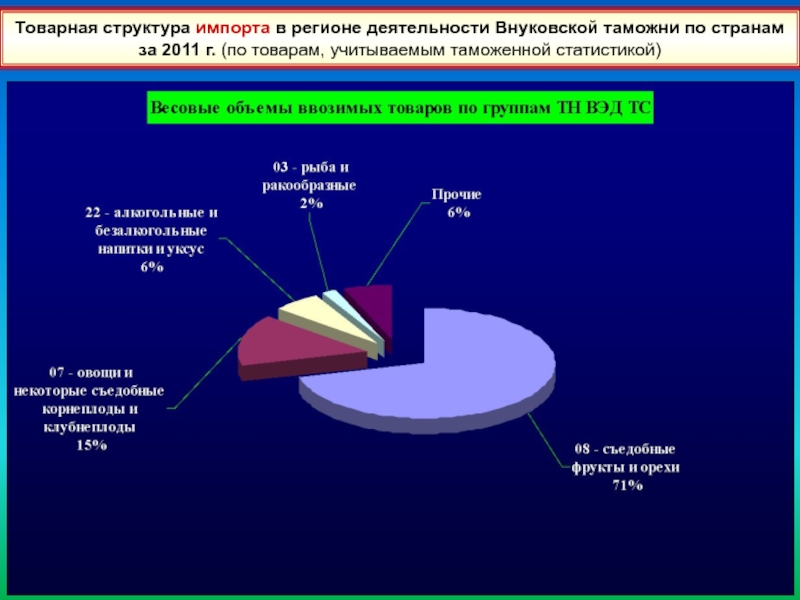 Организационная структура таможенных органов презентация