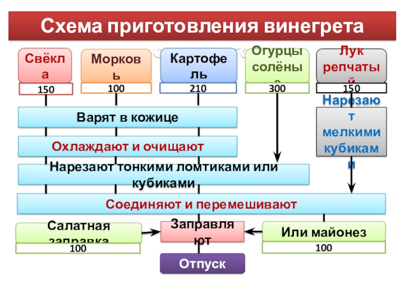 Схема приготовления салата