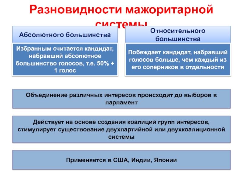 Избранным считается кандидат получивший большинство голосов. Черты выборов в демократическом обществе. Абсолютное и относительное большинство голосов. Отличительные черты выборов в демократическом обществе. Отличительные черты выборов в демократическом обществе проект.