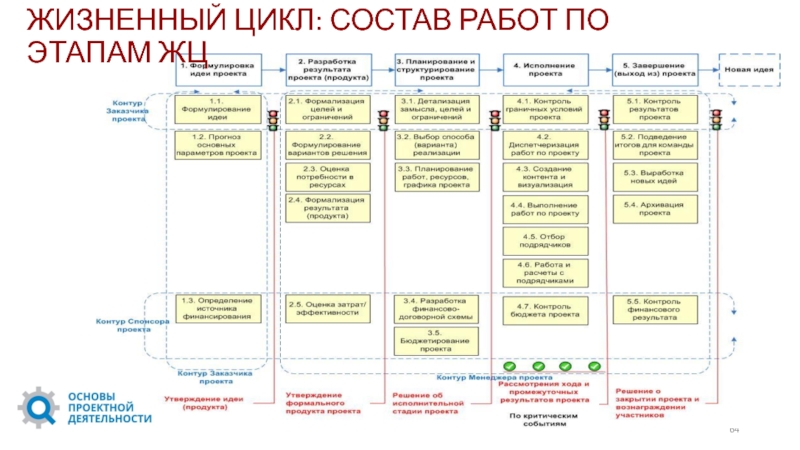 Состав работ проекта это