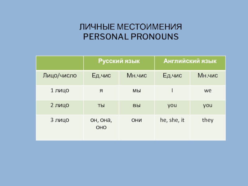 Личные местоимения 4 класс 1 урок. Personal pronouns (личные местоимения). Личные местоимения таблица. Личное местоимение/personal pronoun. Личные местоимения 4 класс.