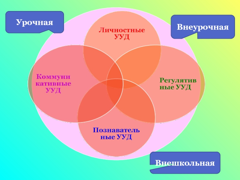 Единство урочной и внеурочной деятельности. УУД для внеурочки личностное.