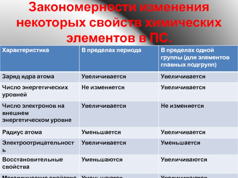 Некоторые изменения. Закономерности изменения химических свойств элементов. Закономерности изменения свойств элементов по периодам и группам. Закономерности изменения в периодической системе. Закономерности изменения свойств атомов.