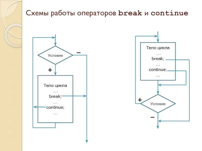 Управление циклом break. Цикл for c++ блок схема. Break блок схема c++. Блок схема циклов c++. Цикл while блок схема.
