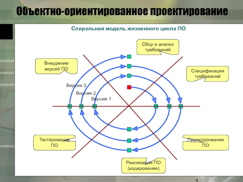 Укажите на какие проекты ориентировано использование спиральной модели жизненного цикла ис