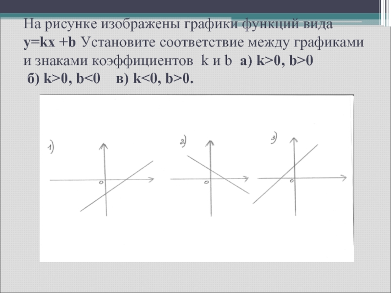 На рисунке изображены графики функций y kx b установите соответствие между графиками и знаками