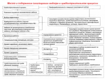 Место и содержание санитарного надзора в градостроительном процессе