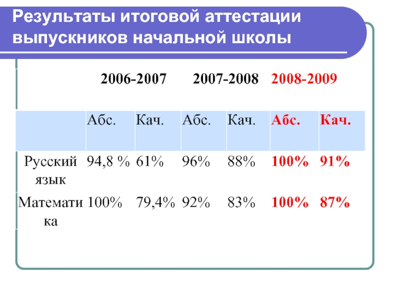 Результаты итогового. Кач в русском языке.