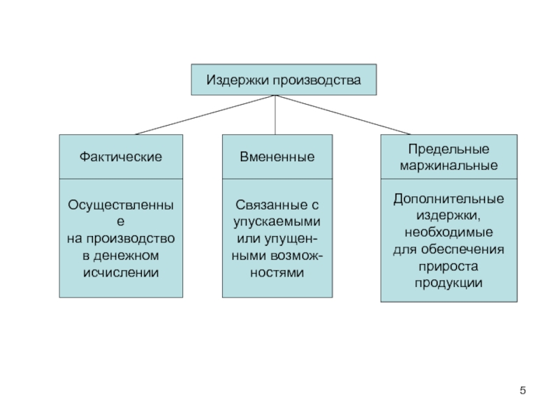 Дополнительные издержки. Издержки производства презентация. Вмененные издержки. Фактические издержки производства. Как определить вмененные издержки.