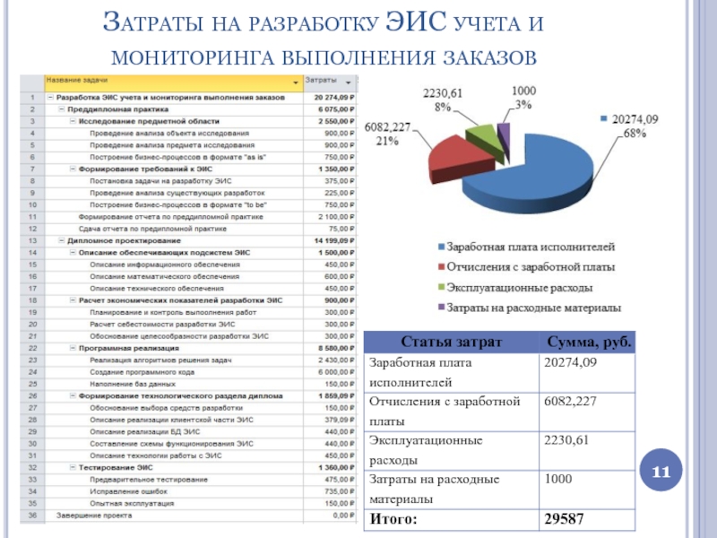 Затраты в проекте