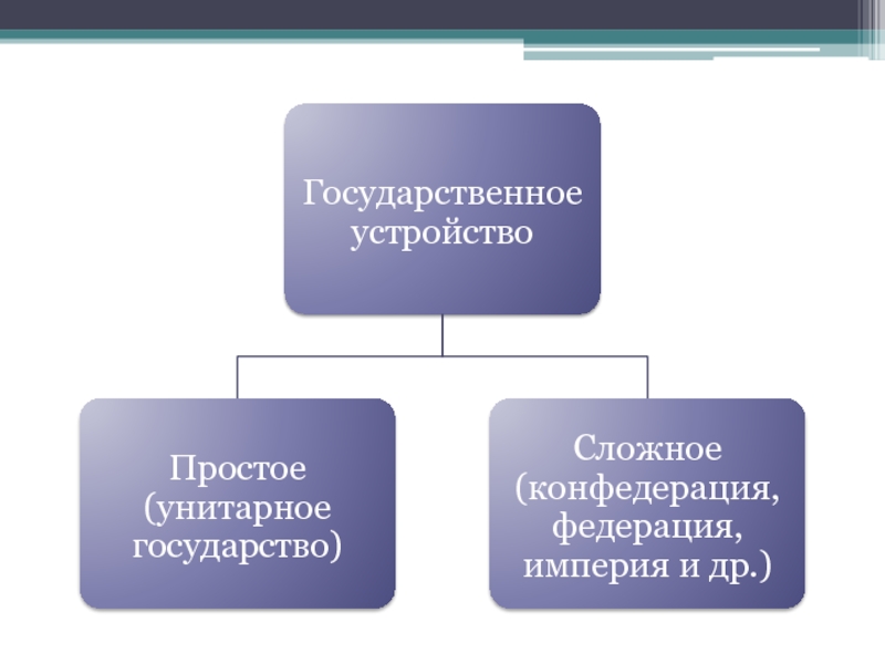 Государственное устройство презентация. Государственное устройство примеры. Виды сложных государств. Простое и сложное унитарное государство. Сложное унитарное государство.