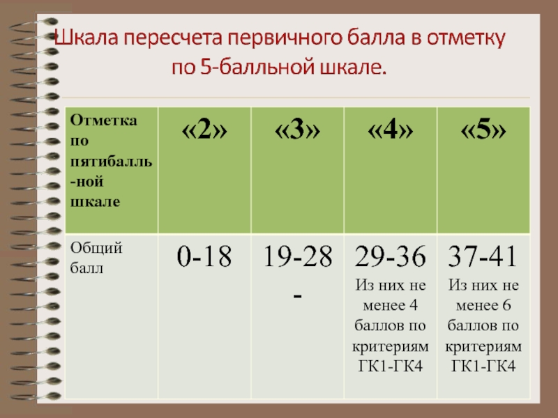 Баллов 1 2 3 4. Суммарный балл это. Баллы общий балл. Суммарный балл по 3 методикам. Общий балл 3,2.