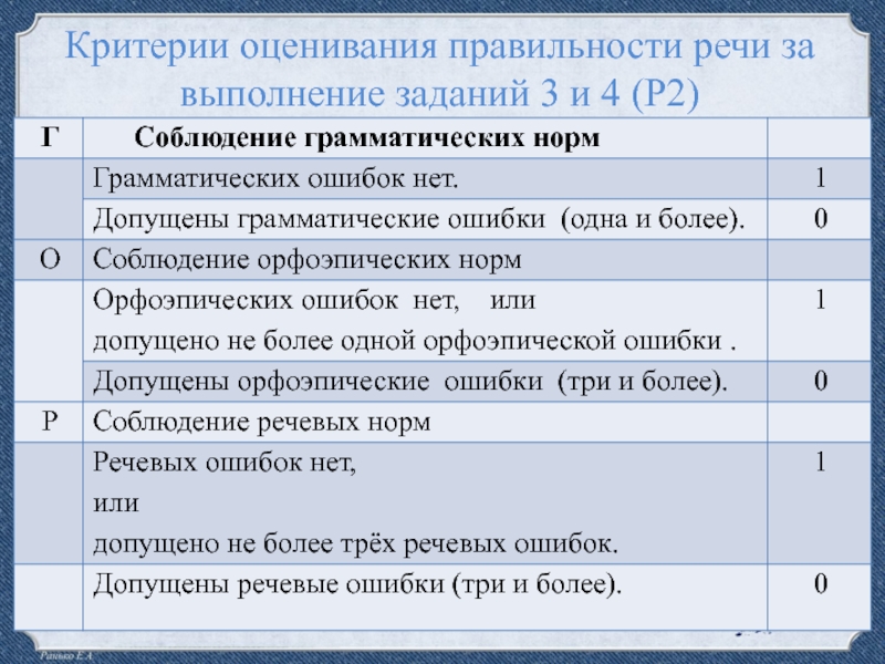 Критерии оценивания правильности речи за выполнение заданий 3 и 4 (Р2)