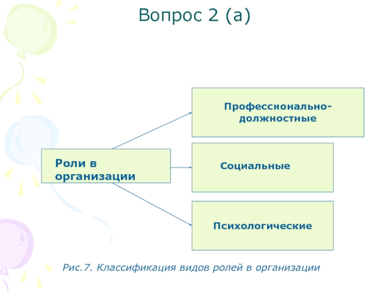 Ключевое поведение. Виды ролей в организации. Консуматорный Тип ролей.