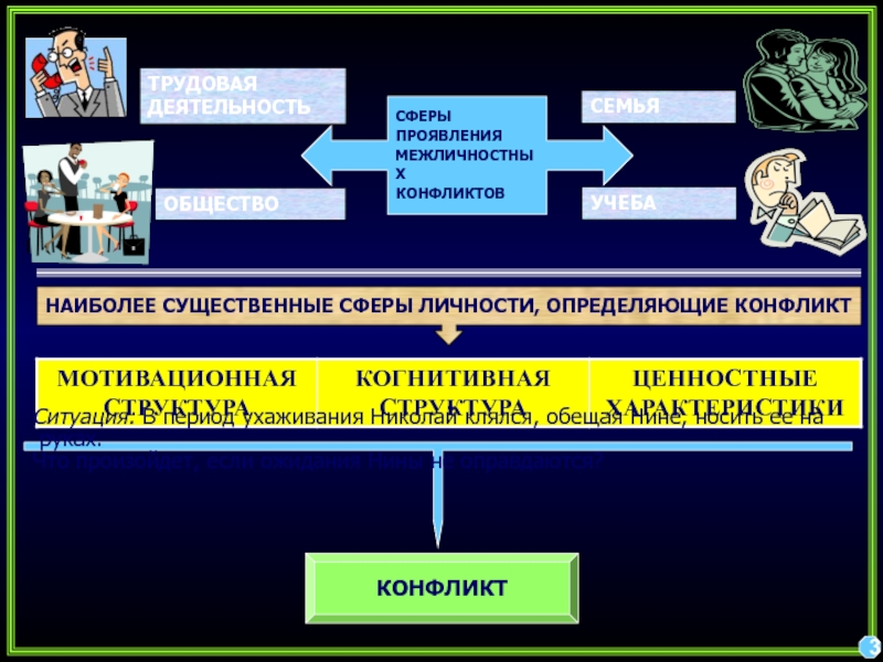 Сферы проявления конфликта. Сферы проявления межличностных конфликтов. Сферы семейной деятельности.