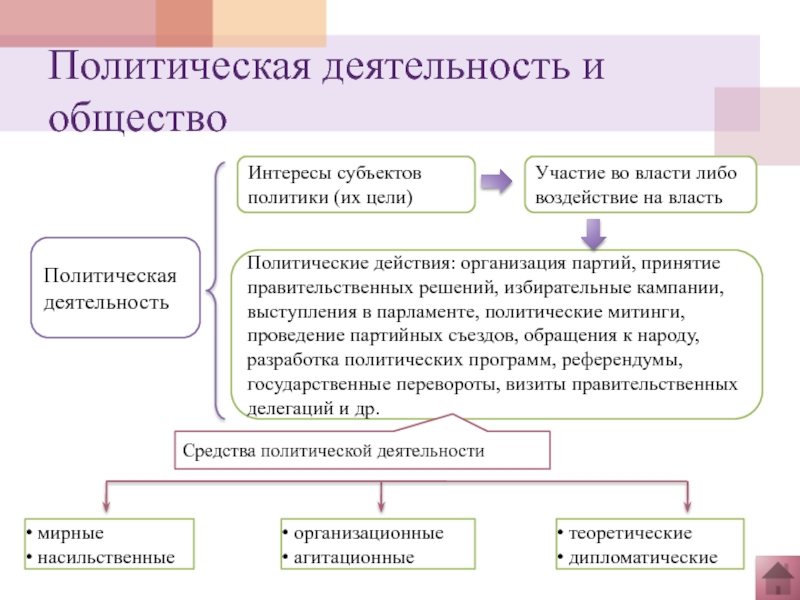 Субъект цель и. Субъекты политической деятельности. Политическая деятельность это в обществознании. Политическая деятельность и общество. Деятельность субъектов политики.