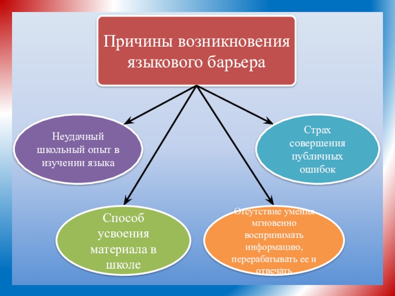 Языковый барьер. Языковые барьеры. Лингвистический барьер. Преодоление языкового барьера. Виды языкового барьера.