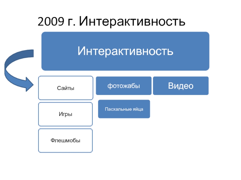 Интерактивность сайта. Интерактивность.