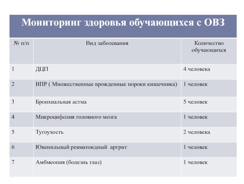 Виды ограниченных возможностей. Разновидность заболеваний ОВЗ. Мониторинг обучающихся с ОВЗ. Виды ОВЗ У детей таблица. Астма это ОВЗ.