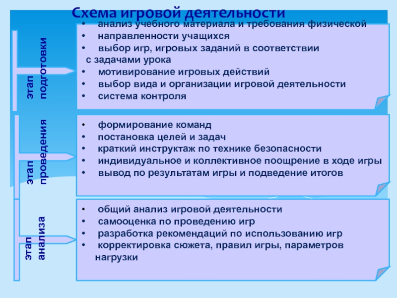 Процесс игровой деятельности. Этапы проведения игровой деятельности. Схема направления игровой деятельности. Этапы деятельности схема. Схема анализа образовательного события.