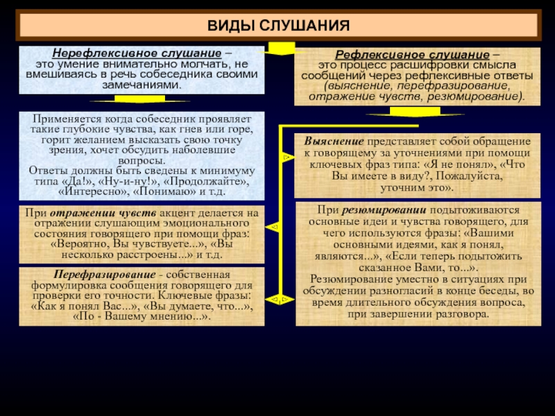 Виды слушания в психологии презентация