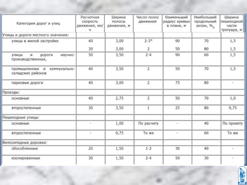 Категории автомобильных дорог таблица