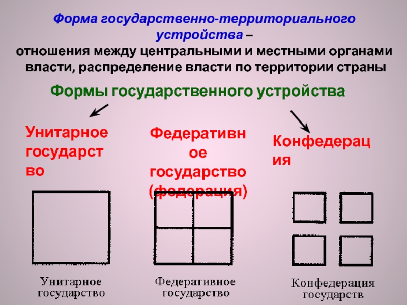 Различие федерации и унитарного государства