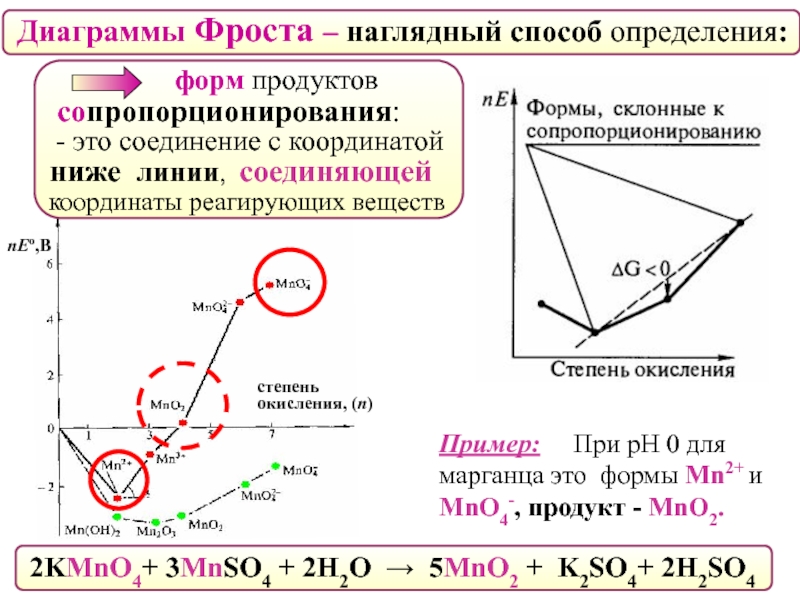 Диаграмма фроста для кобальта